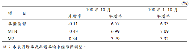 108年10月金融情況1