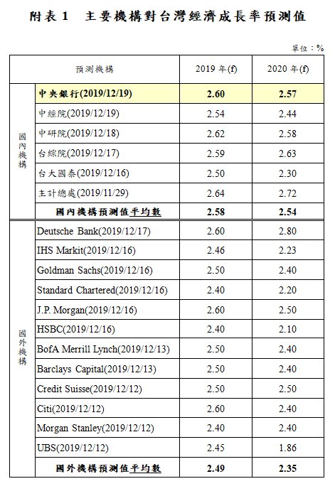 附表1 主要機構對台灣經濟成長率預測值