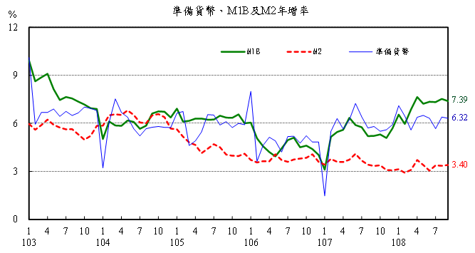 108年9月金融情況圖2