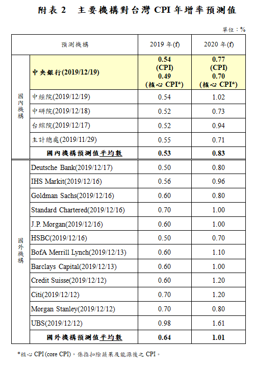 附表2 主要機構對台灣CPI年增率預測值