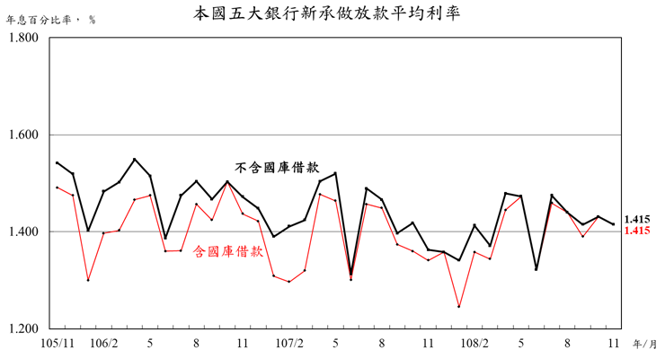 本國五大銀行新承做放款平均利率