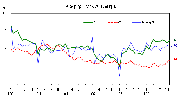 準備貨幣、M1B及M2年增率