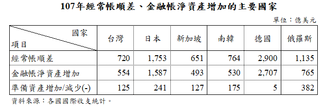 經常帳順差國家1