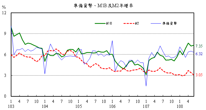 M1B、M2年增率