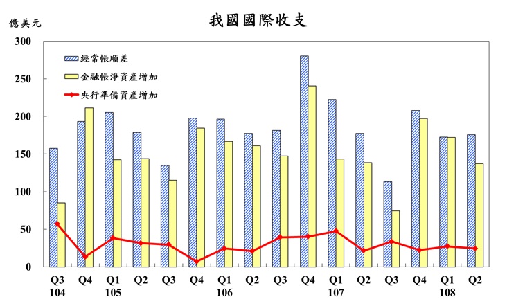 我國國際收支