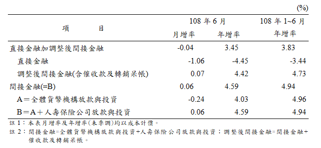 金融情況2