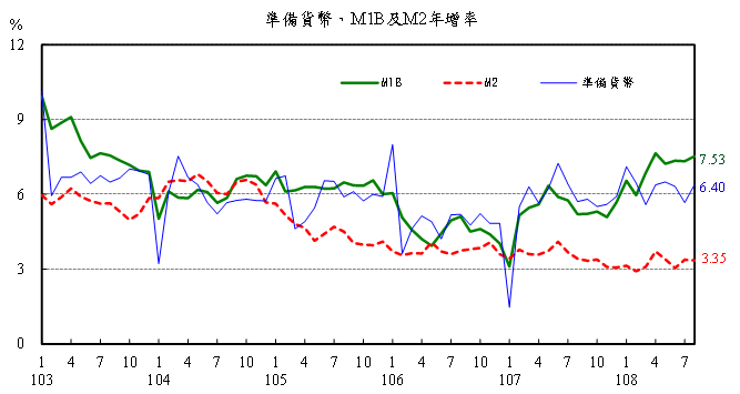 108年8月金融情況圖2