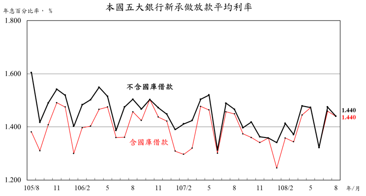 本國五大銀行新承做放款平均利率