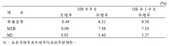 108年9月金融情況圖1