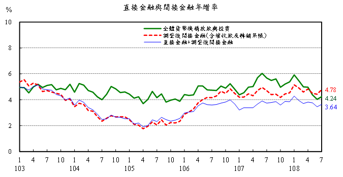 7月金融情況4