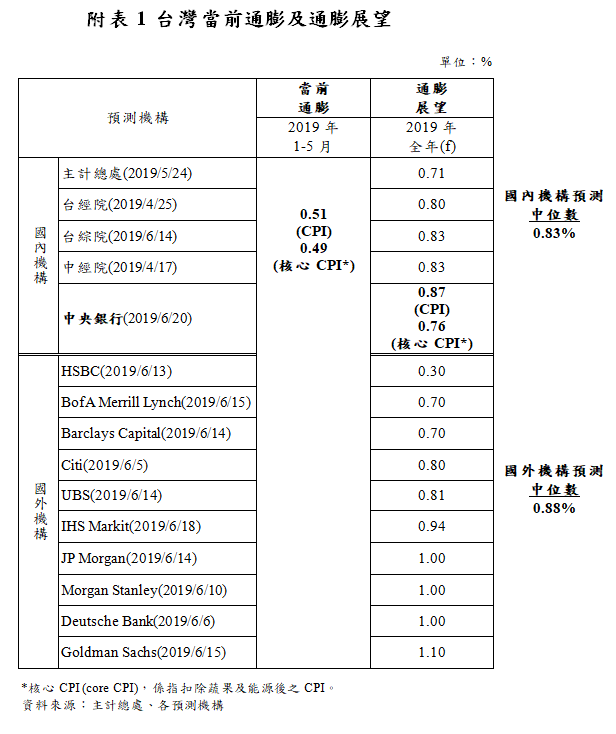 台灣當前通膨及通膨展望