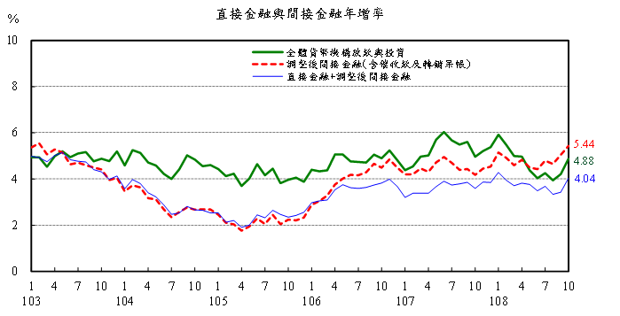 108年10月金融情況4