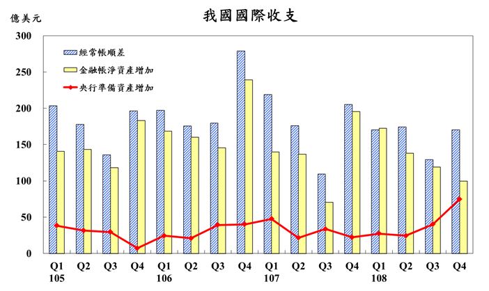 附圖-我國國際收支