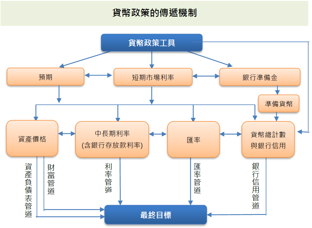 貨幣政策的傳遞機制圖示說明，透過不同管道影響經濟金融活動，並及於物價穩定、匯率與金融穩定，並協助經濟發展的貨幣政策目標。