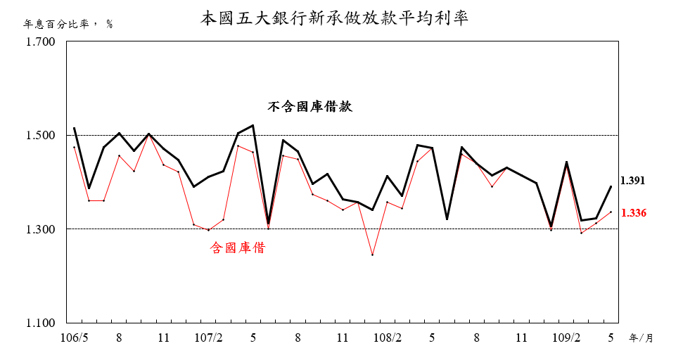 FB圖(109年5月五大銀行)