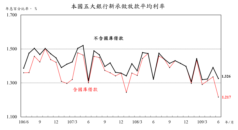 FB圖(109年6月五大銀行)