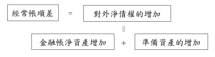 附圖2-國際收支參考資料