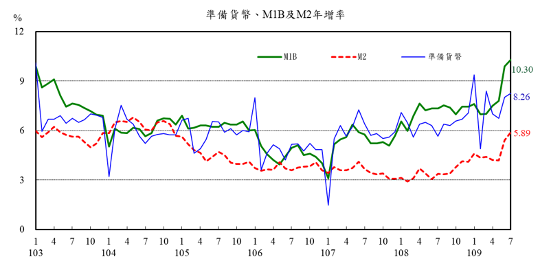 附圖1-金融情況