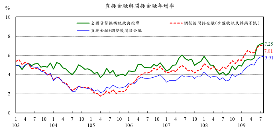 附圖2-金融情況8月