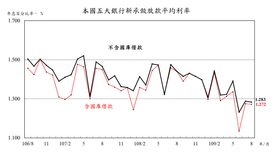 附圖-5大銀行8月份