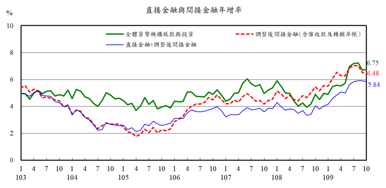 金融情況10月-附圖2