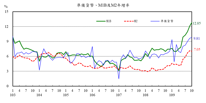 金融情況10月-附圖1(fb)