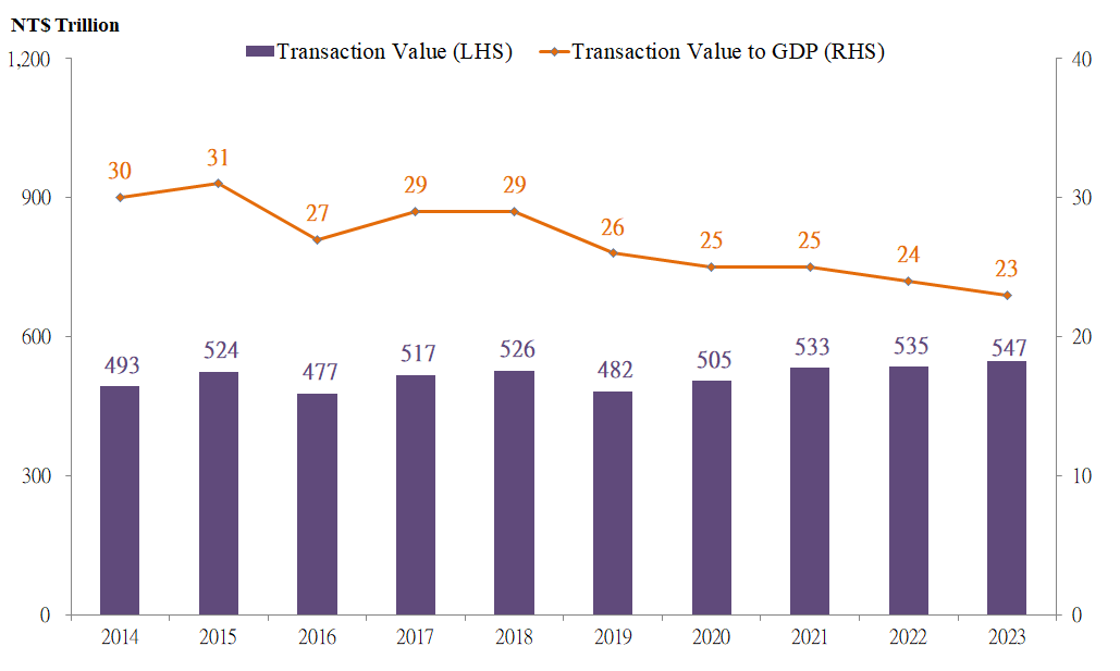 Chart 3 CIFS Transactions