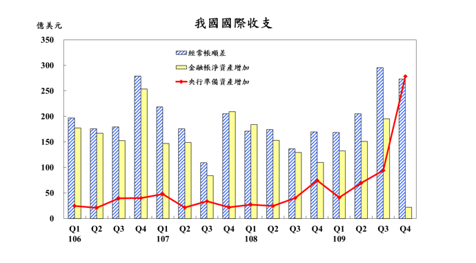 附圖-國際收支