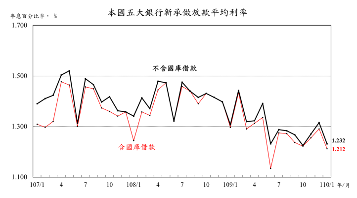 附圖-五大銀行110-0225