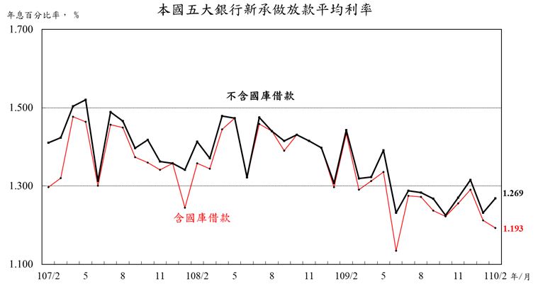 附圖-五大銀行0323