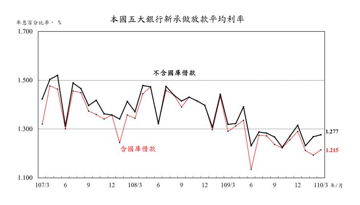 110-0422附圖-五大銀行