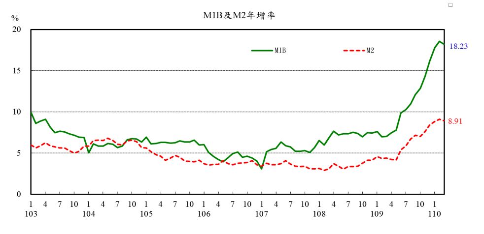 110-0423附圖-金融情況-1