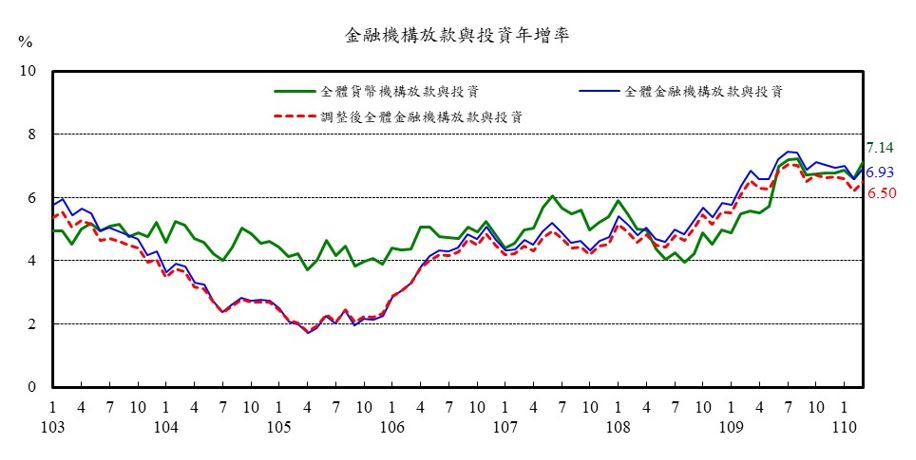 110-0423附圖-金融情況-2