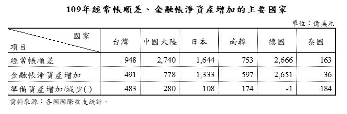 附圖1-0520國際收支參考資料