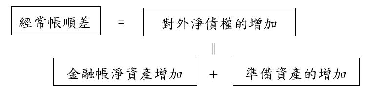 附圖2-0520國際收支參考資料