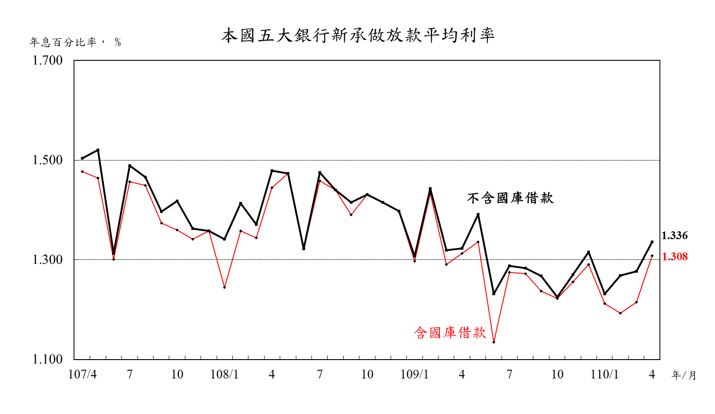 1100521附圖-五大銀行(公開不顯示)