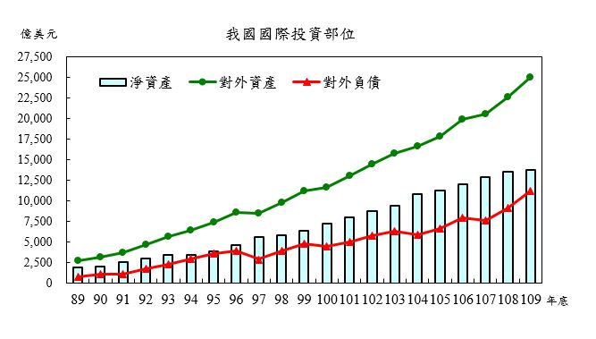 FB圖-109國際投資部位