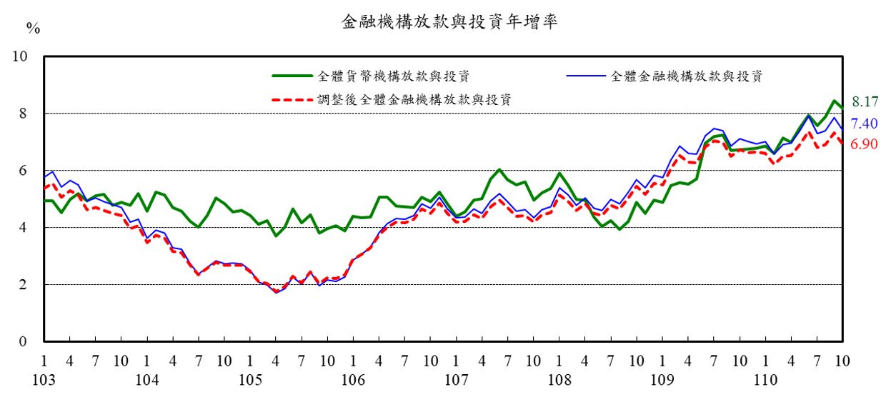 表2_金融機構放款與投資年增率