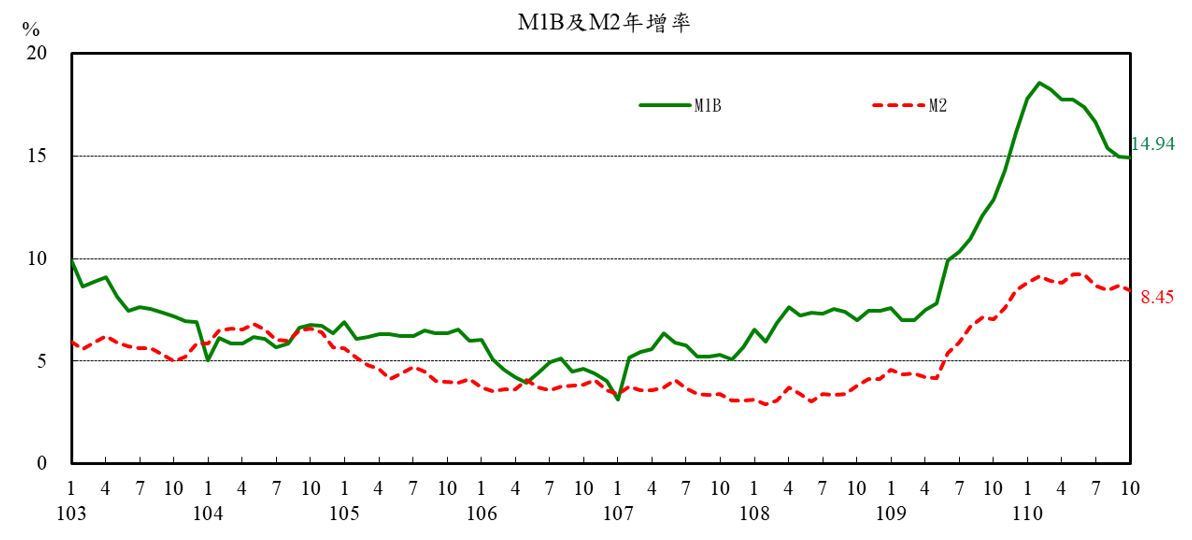 表1_M1B及M2年增率