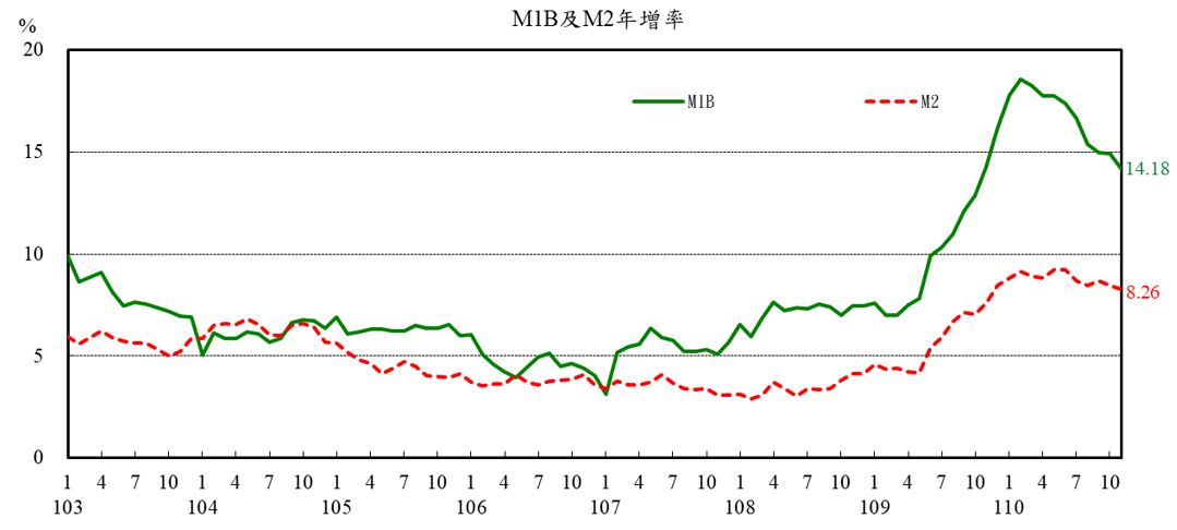 表1_M1B及M2年增率