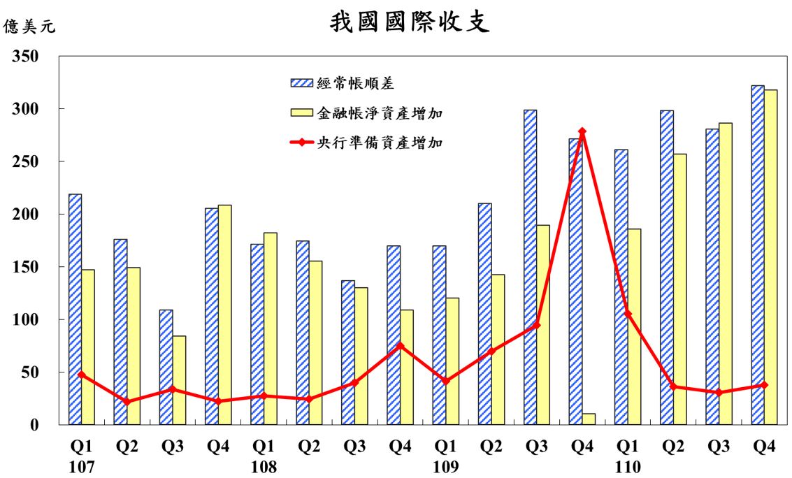 附圖1_我國國際收支_新聞稿