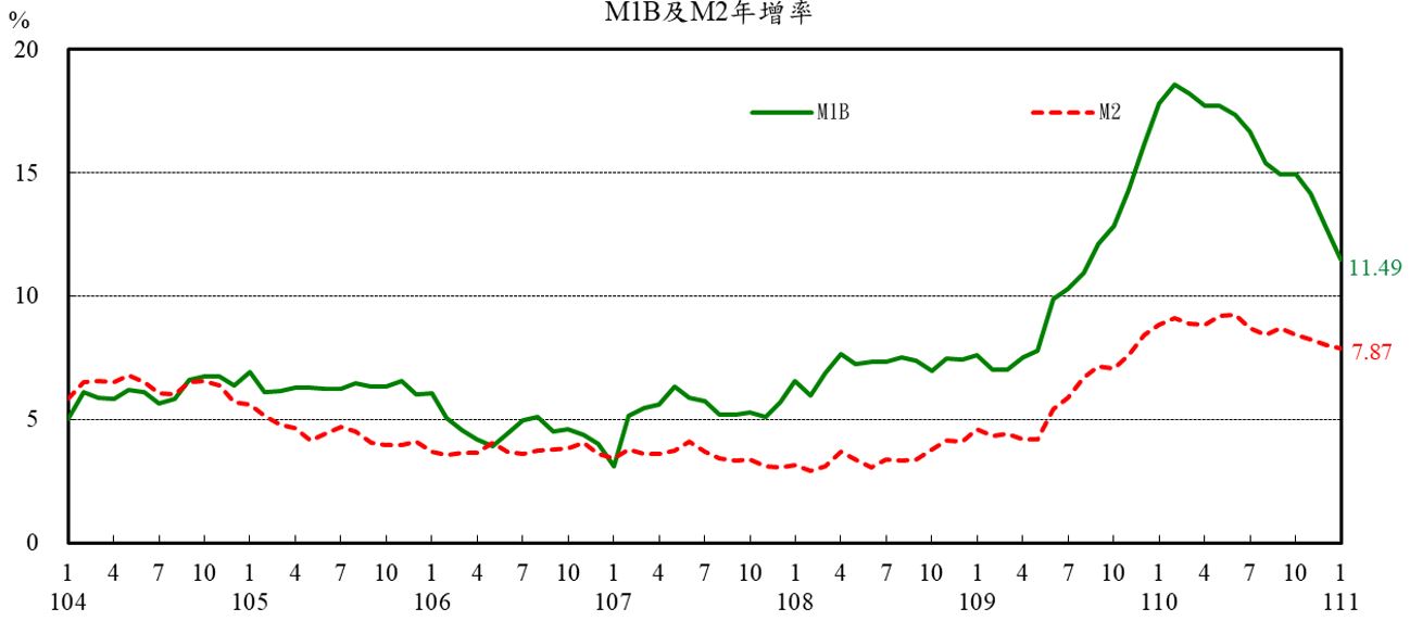 圖1_M1B及M2年增率