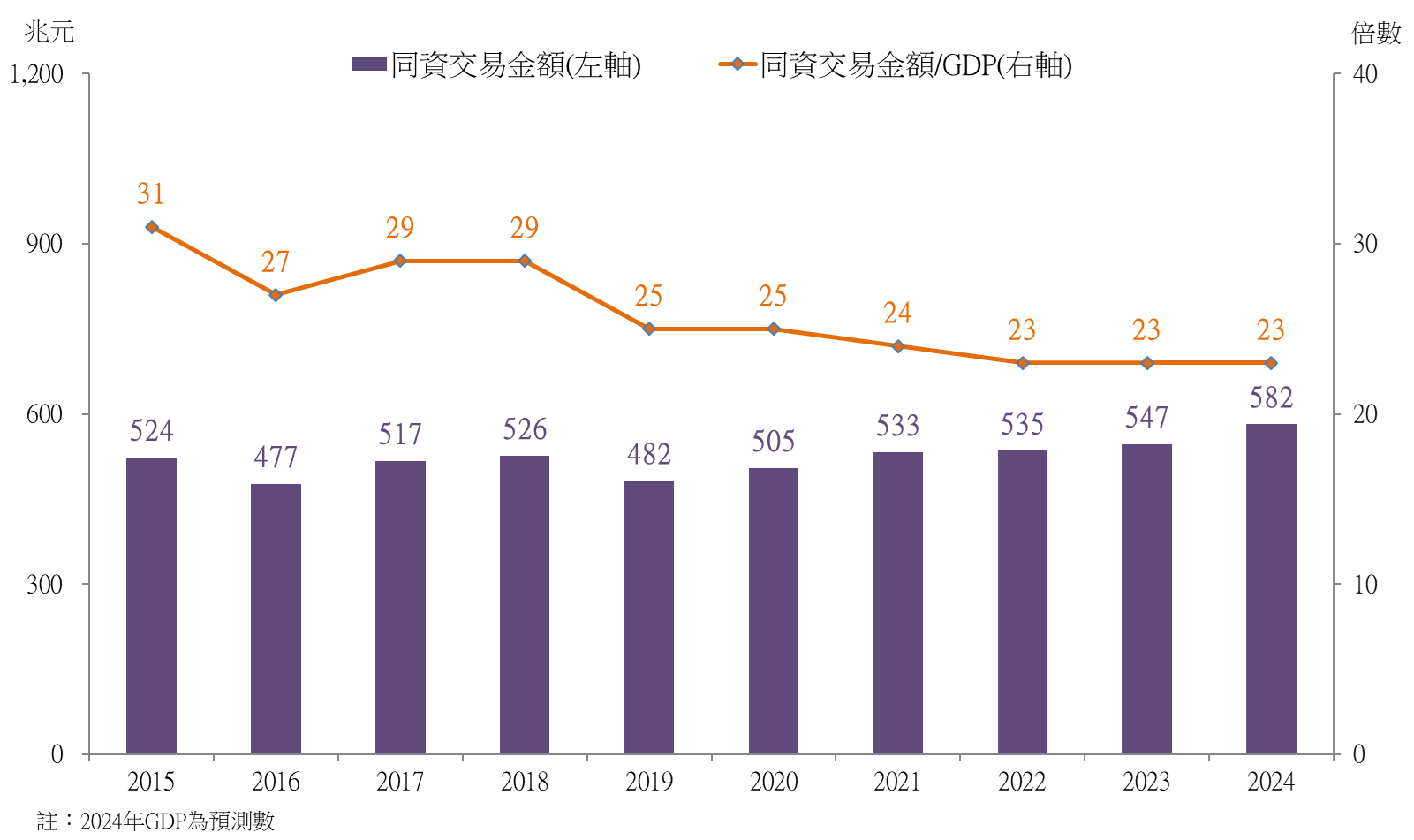 央行同資系統營運量佔GDP比重114.1.16