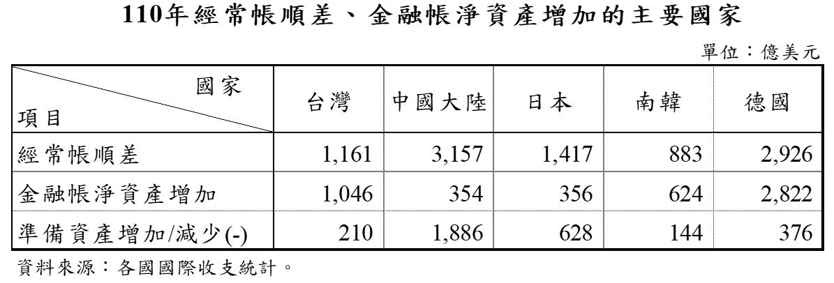 附圖2_經常帳順差金融帳淨資產增加主要國家_參考資料