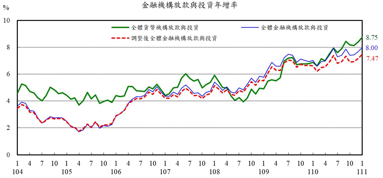 圖2_金融機構放款與投資年增率