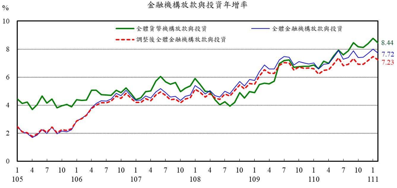 圖2_金融機構放款與投資年增率