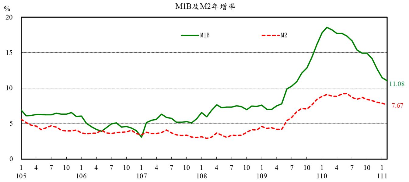 圖1_M1B及M2年增率