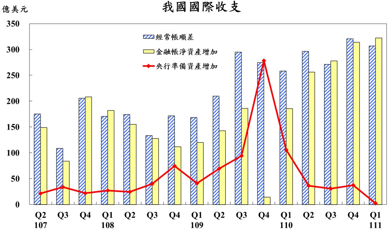 附圖1_新聞稿_我國國際收支