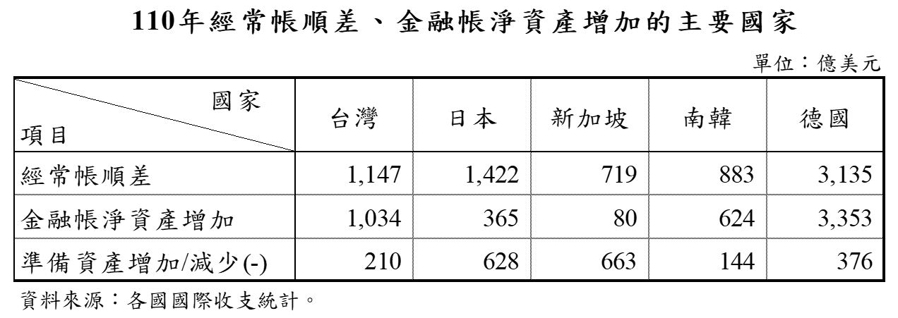 附圖2_參考資料_經常帳順差金融帳淨資產增加主要國家