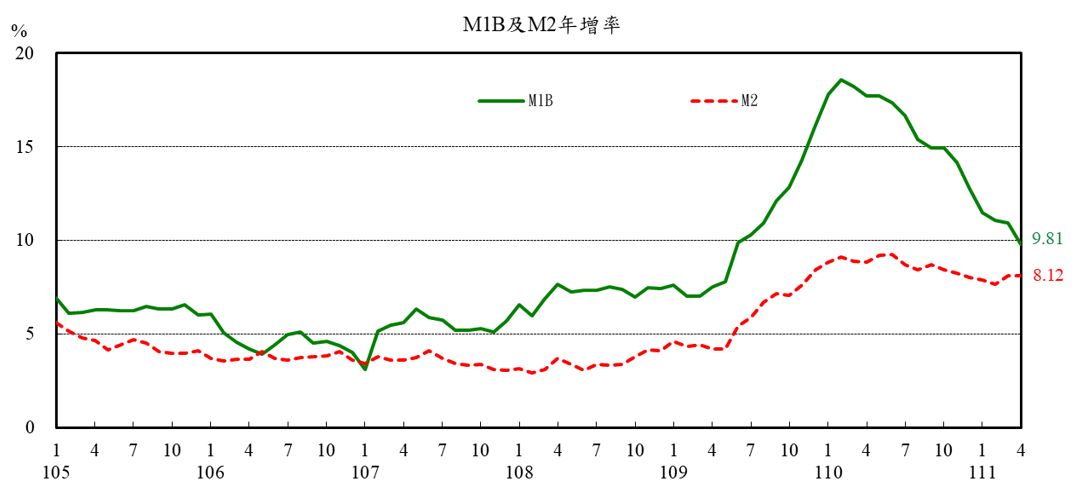 附圖1-M1B及M2年增率